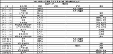 江苏农牧科技职业学院学风建设 水产系学生上课出勤情况统计表 第13周